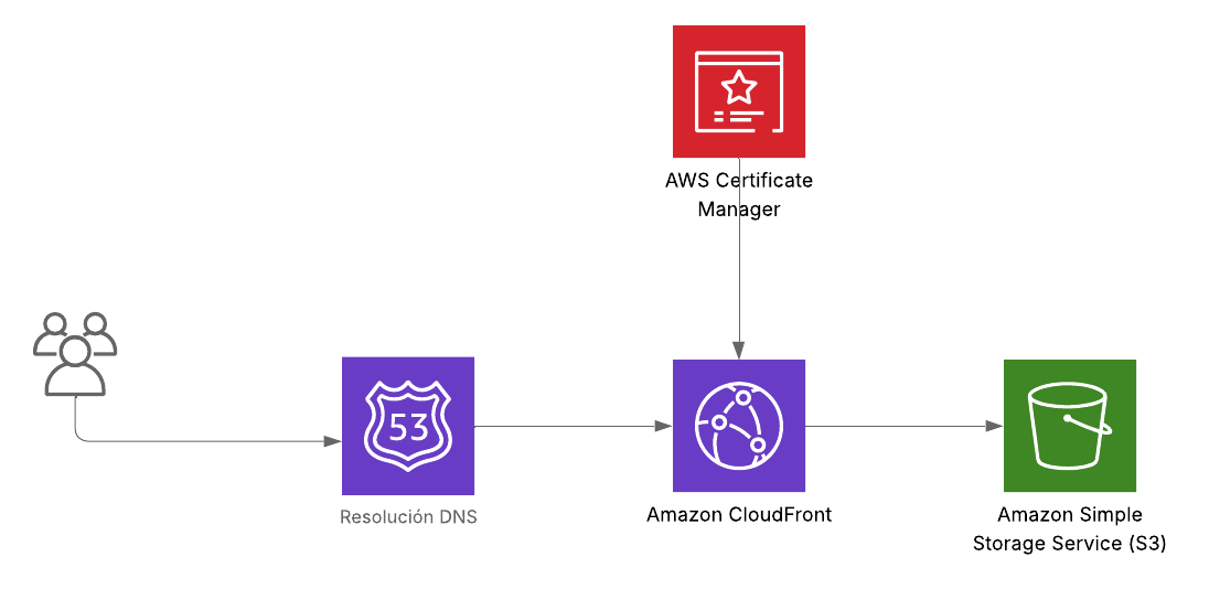 Portfolio Personal Desplegado en AWS con CI/CD