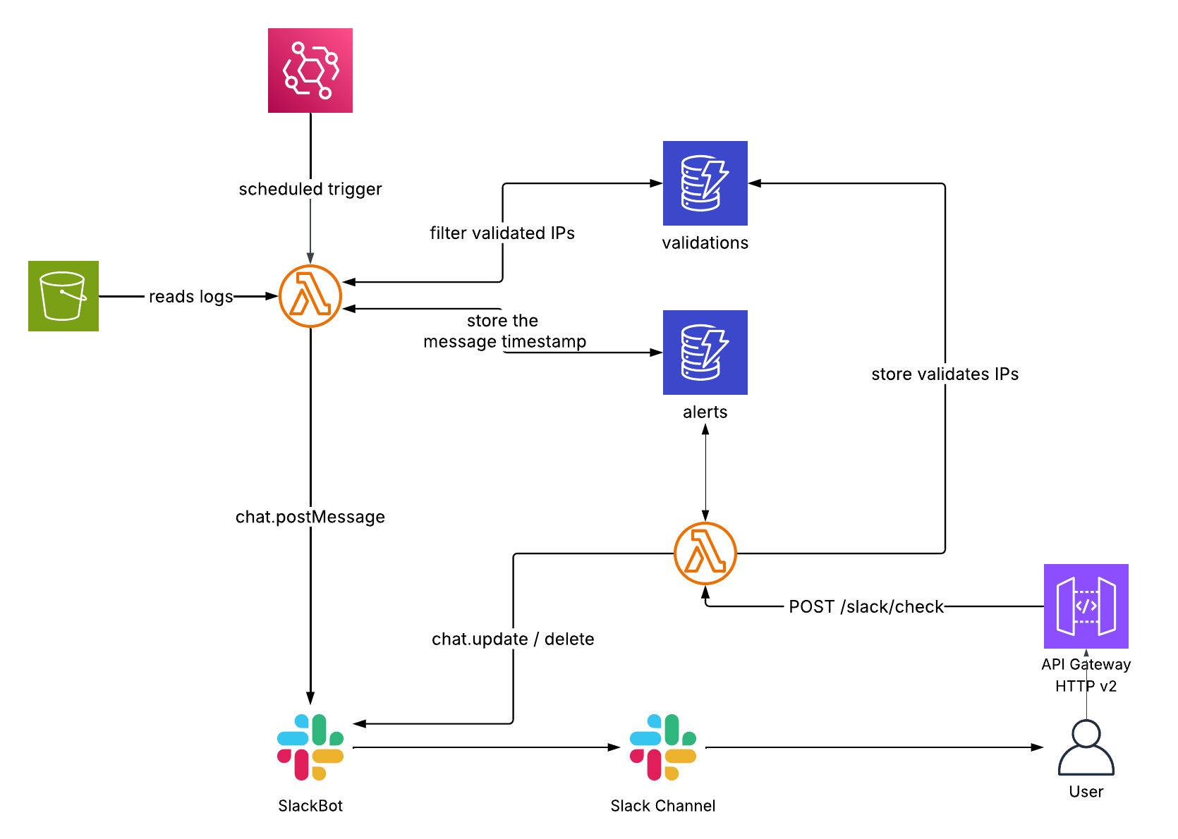 Detección de Anomalías en ELB en AWS