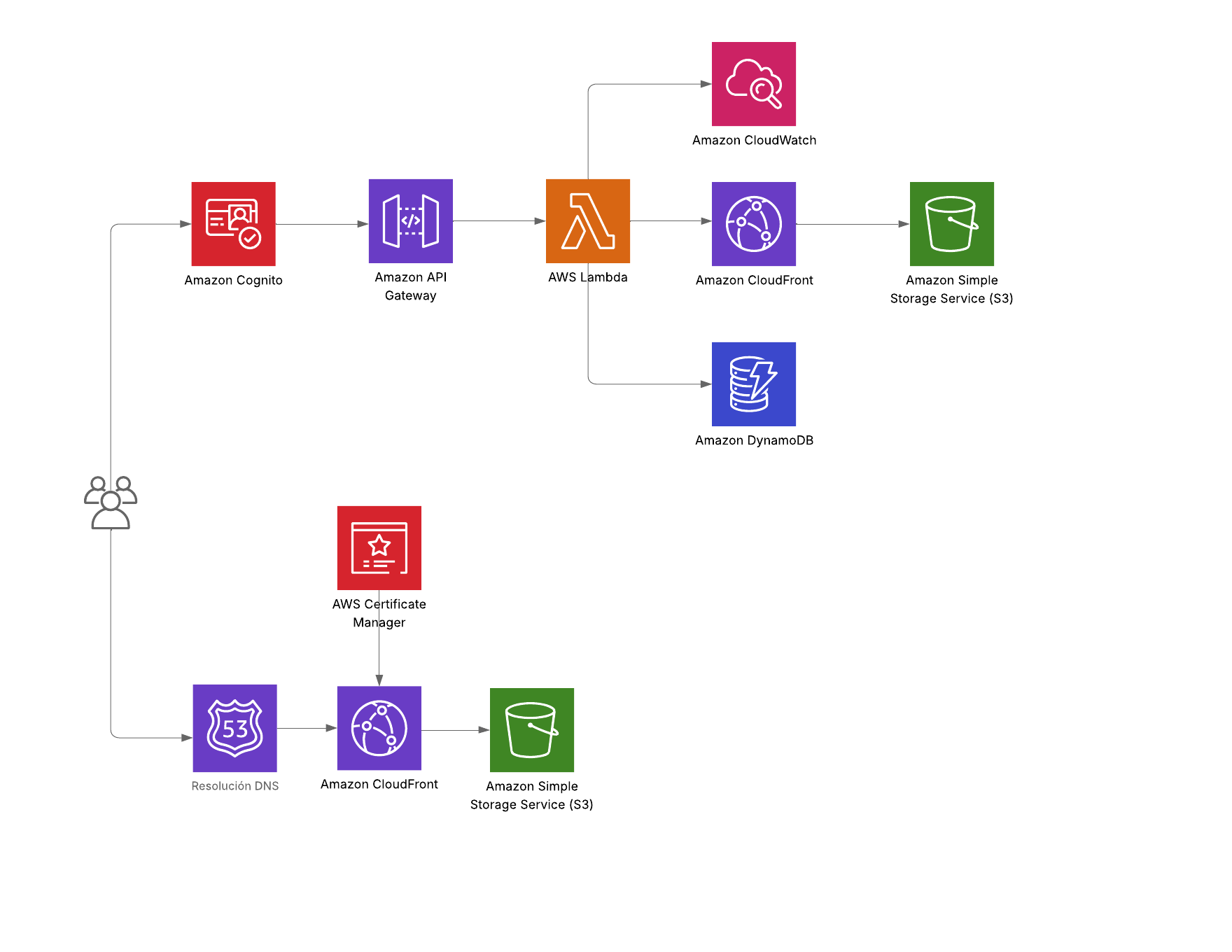Cloud Photos Desplegado en AWS con CI/CD